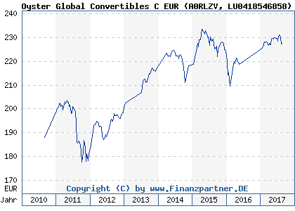 Chart: Oyster Global Convertibles C EUR (A0RLZV LU0418546858)