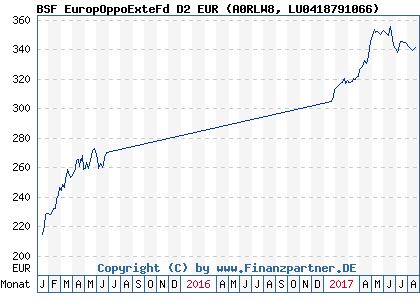 Chart: BSF EuropOppoExteFd D2 EUR (A0RLW8 LU0418791066)