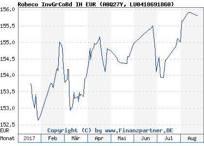 Chart: Robeco InvGrCoBd IH EUR (A0Q27Y LU0418691860)