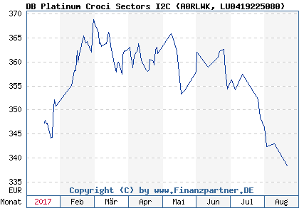 Chart: DB Platinum Croci Sectors I2C (A0RLWK LU0419225080)