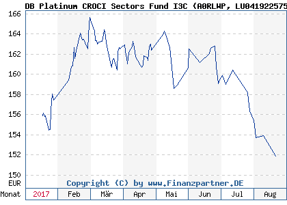 Chart: DB Platinum CROCI Sectors Fund I3C (A0RLWP LU0419225759)