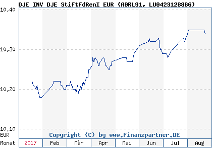Chart: DJE INV DJE StiftfdRenI EUR (A0RL91 LU0423128866)