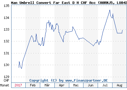 Chart: Man Umbrell Convert Far East D H CHF Acc (A0RNJ5 LU0424369766)