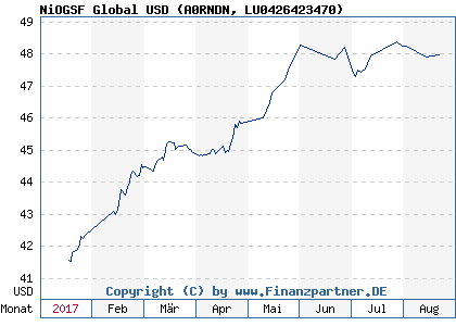 Chart: NiOGSF Global USD (A0RNDN LU0426423470)