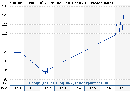 Chart: Man AHL Trend Alt DNY USD (A1CXK9 LU0428380397)