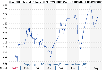 Chart: Man AHL Trend Class MUS D23 GBP Cap (A1H9NU LU0428380553)