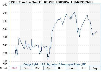 Chart: FISCH ConvGlobSustFd AC CHF (A0RNW5 LU0428953342)