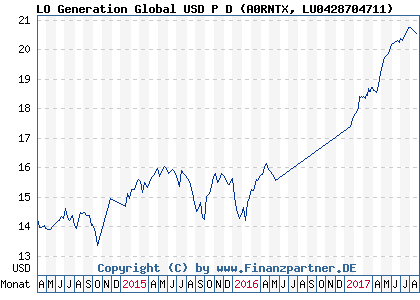 Chart: LO Generation Global USD P D (A0RNTX LU0428704711)