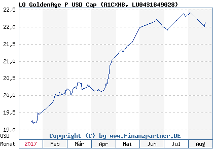 Chart: LO GoldenAge P USD Cap (A1CXHB LU0431649028)