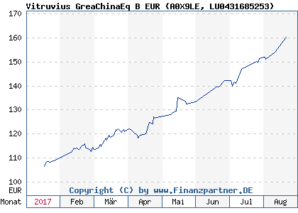 Chart: Vitruvius GreaChinaEq B EUR (A0X9LE LU0431685253)