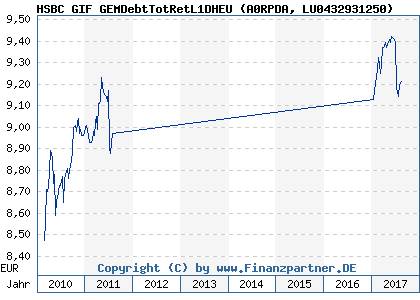 Chart: HSBC GIF GEMDebtTotRetL1DHEU (A0RPDA LU0432931250)