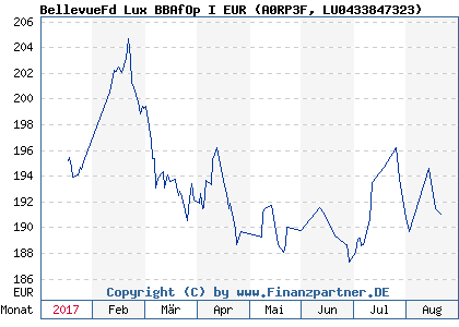 Chart: BellevueFd Lux BBAfOp I EUR (A0RP3F LU0433847323)