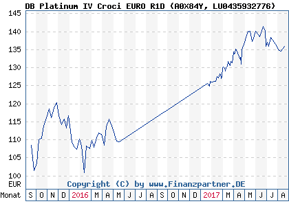 Chart: DB Platinum IV Croci EURO R1D (A0X84Y LU0435932776)
