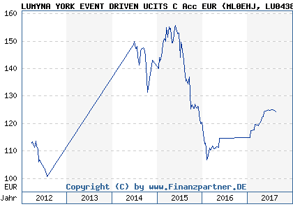 Chart: LUMYNA YORK EVENT DRIVEN UCITS C Acc EUR (ML0EHJ LU0438635764)