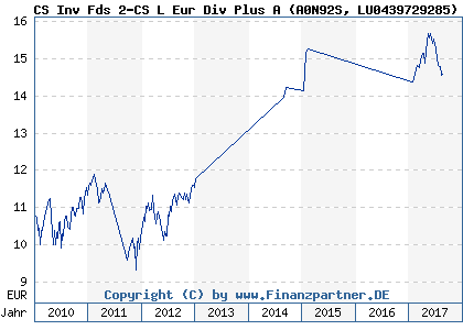 Chart: CS Inv Fds 2-CS L Eur Div Plus A (A0N92S LU0439729285)