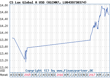 Chart: CS Lux Global A USD (A1CWN7 LU0439730374)