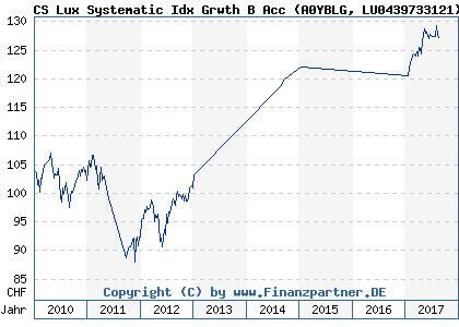 Chart: CS Lux Systematic Idx Grwth B Acc (A0YBLG LU0439733121)