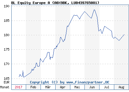 Chart: BL Equity Europe A (A0X9BK LU0439765081)