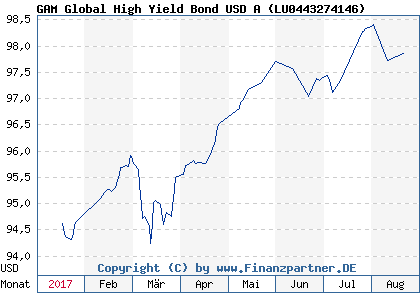 Chart: GAM Global High Yield Bond USD A ( LU0443274146)
