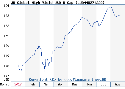 Chart: JB Global High Yield USD B Cap ( LU0443274229)