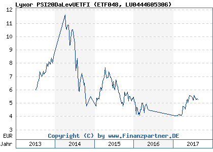 Chart: Lyxor PSI20DaLevUETFI (ETF048 LU0444605306)