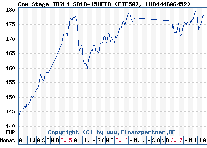 Chart: Com Stage IB?Li SD10-15UEID (ETF507 LU0444606452)