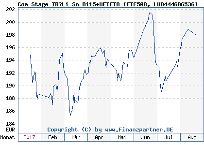 Chart: Com Stage IB?Li So Di15+UETFID (ETF508 LU0444606536)