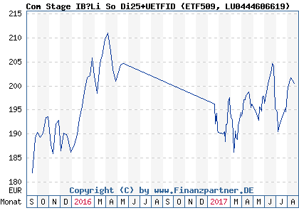 Chart: Com Stage IB?Li So Di25+UETFID (ETF509 LU0444606619)