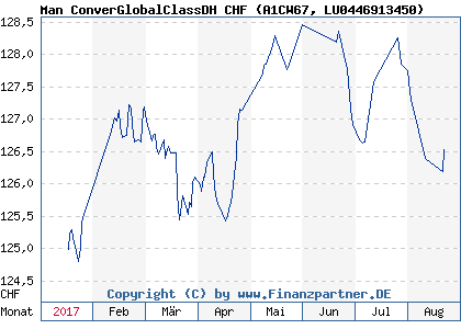 Chart: Man ConverGlobalClassDH CHF (A1CW67 LU0446913450)