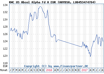 Chart: RWC US Absol Alpha Fd A EUR (A0YBSA LU0453474784)