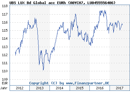 Chart: UBS LUX Bd Global acc EURh (A0YCH7 LU0455556406)