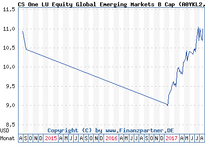 Chart: CS One LU Equity Global Emerging Markets B Cap (A0YKL2 LU0456267680)