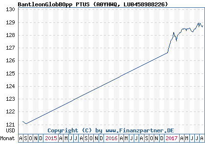 Chart: BantleonGlobBOpp PTUS (A0YHWQ LU0458988226)