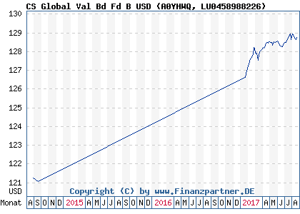 Chart: CS Global Val Bd Fd B USD (A0YHWQ LU0458988226)