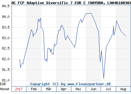 Chart: AC FCP Adaptive Diversific 7 EUR C (A0YDBW LU0461003013)