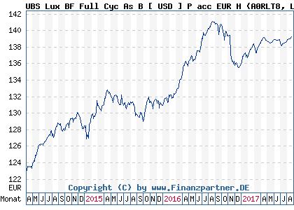 Chart: UBS Lux BF Full Cyc As B [ USD ] P acc EUR H (A0RLT8 LU0464250652)