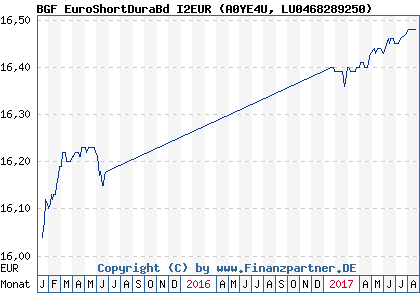 Chart: BGF EuroShortDuraBd I2EUR (A0YE4U LU0468289250)