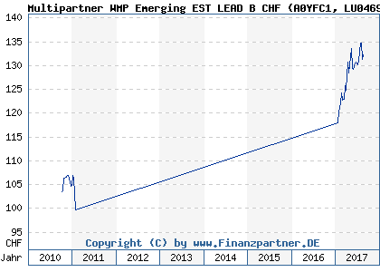 Chart: Multipartner WMP Emerging EST LEAD B CHF (A0YFC1 LU0469452717)