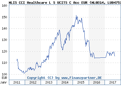Chart: MLIS CCI Healthcare L S UCITS C Acc EUR (ML0EG4 LU0475778535)