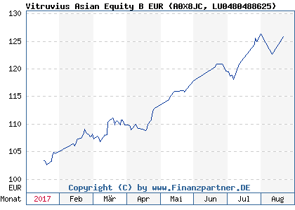 Chart: Vitruvius Asian Equity B EUR (A0X8JC LU0480488625)