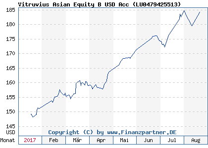 Chart: Vitruvius Asian Equity B USD Acc ( LU0479425513)