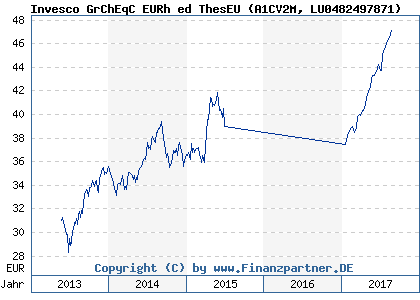 Chart: Invesco GrChEqC EURh ed ThesEU (A1CV2M LU0482497871)