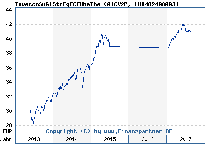 Chart: InvescoSuGlStrEqFCEUheThe (A1CV2P LU0482498093)