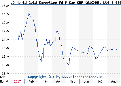 Chart: LO World Gold Expertise Fd P Cap CHF (A1CXHE LU0484030183)