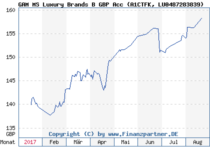 Chart: GAM MS Luxury Brands B GBP Acc (A1CTFK LU0487283839)