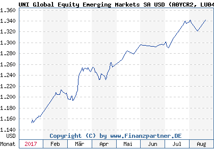 Chart: UNI Global Equity Emerging Markets SA USD (A0YCR2 LU0487500448)
