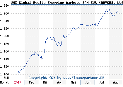 Chart: UNI Global Equity Emerging Markets SAH EUR (A0YCR3 LU0487501099)