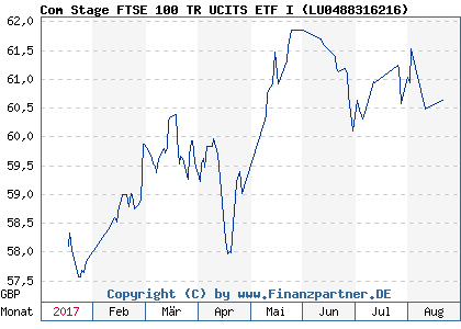 Chart: Com Stage FTSE 100 TR UCITS ETF I ( LU0488316216)