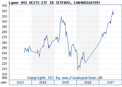 Chart: Lyxor HSI UCITS ETF ID (ETF022 LU0488316729)