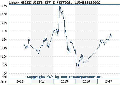 Chart: Lyxor HSCEI UCITS ETF I (ETF023 LU0488316992)